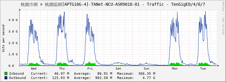 桃園市網 > 桃園區網[APTG10G-4]-TANet-NCU-ASR9010-01 - Traffic - TenGigE0/4/0/7