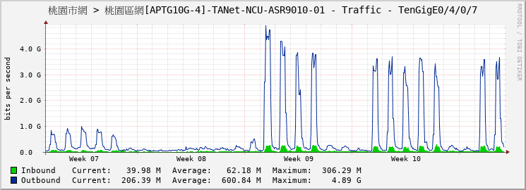 桃園市網 > 桃園區網[APTG10G-4]-TANet-NCU-ASR9010-01 - Traffic - TenGigE0/4/0/7