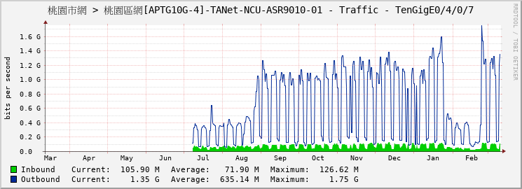 桃園市網 > 桃園區網[APTG10G-4]-TANet-NCU-ASR9010-01 - Traffic - TenGigE0/4/0/7