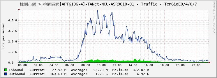 桃園市網 > 桃園區網[APTG10G-4]-TANet-NCU-ASR9010-01 - Traffic - TenGigE0/4/0/7
