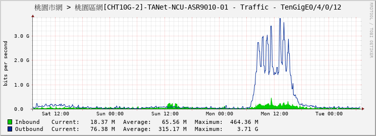 桃園市網 > 桃園區網[CHT10G-2]-TANet-NCU-ASR9010-01 - Traffic - TenGigE0/4/0/12