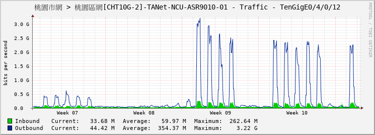 桃園市網 > 桃園區網[CHT10G-2]-TANet-NCU-ASR9010-01 - Traffic - TenGigE0/4/0/12