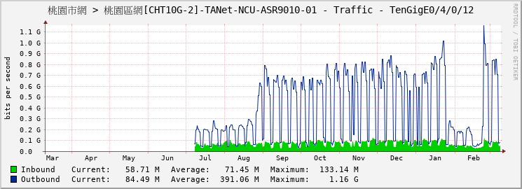 桃園市網 > 桃園區網[CHT10G-2]-TANet-NCU-ASR9010-01 - Traffic - TenGigE0/4/0/12