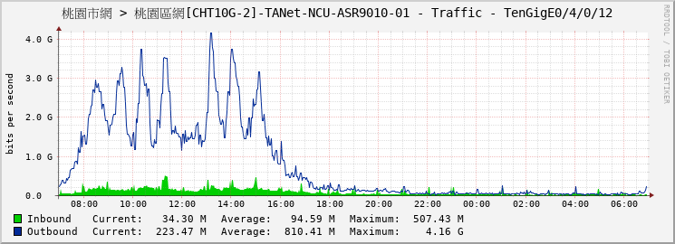 桃園市網 > 桃園區網[CHT10G-2]-TANet-NCU-ASR9010-01 - Traffic - TenGigE0/4/0/12