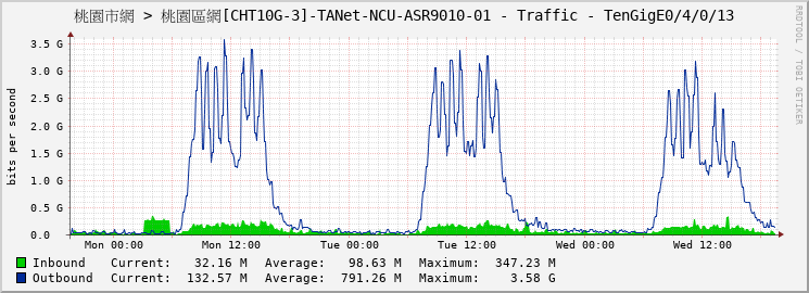 桃園市網 > 桃園區網[CHT10G-3]-TANet-NCU-ASR9010-01 - Traffic - |query_ifName|