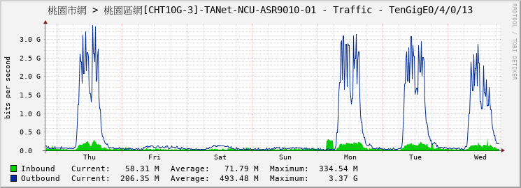 桃園市網 > 桃園區網[CHT10G-3]-TANet-NCU-ASR9010-01 - Traffic - |query_ifName|
