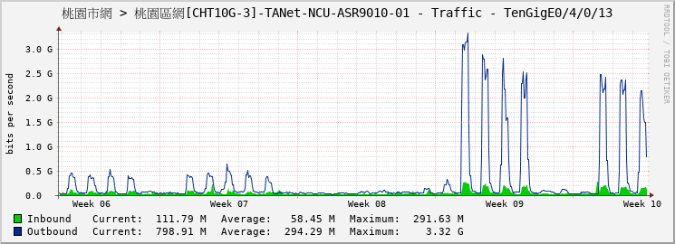桃園市網 > 桃園區網[CHT10G-3]-TANet-NCU-ASR9010-01 - Traffic - |query_ifName|