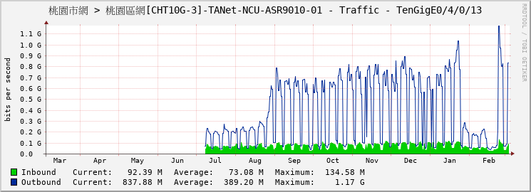 桃園市網 > 桃園區網[CHT10G-3]-TANet-NCU-ASR9010-01 - Traffic - |query_ifName|