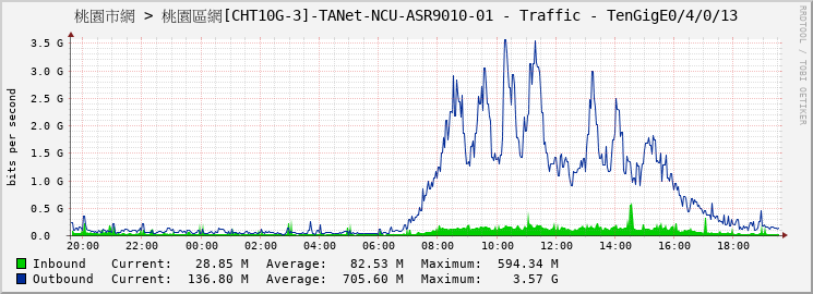 桃園市網 > 桃園區網[CHT10G-3]-TANet-NCU-ASR9010-01 - Traffic - |query_ifName|