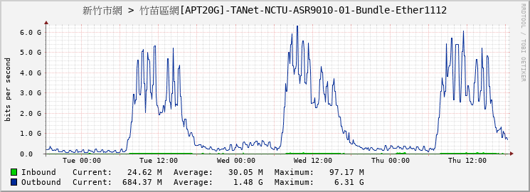新竹市網 > 竹苗區網[APT20G]-TANet-NCTU-ASR9010-01-Bundle-Ether1112
