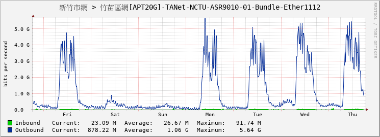 新竹市網 > 竹苗區網[APT20G]-TANet-NCTU-ASR9010-01-Bundle-Ether1112