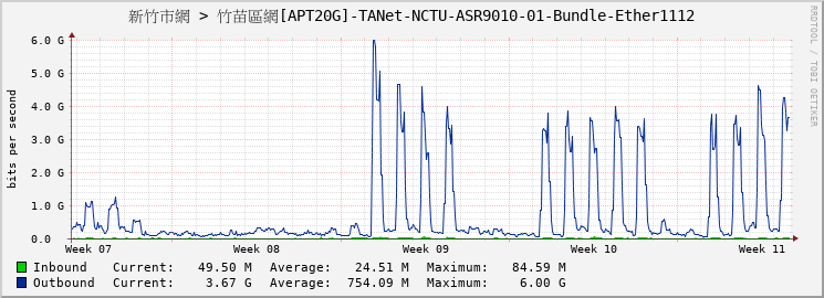 新竹市網 > 竹苗區網[APT20G]-TANet-NCTU-ASR9010-01-Bundle-Ether1112