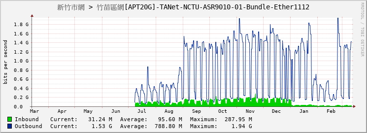 新竹市網 > 竹苗區網[APT20G]-TANet-NCTU-ASR9010-01-Bundle-Ether1112