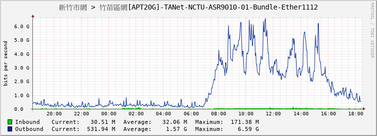 新竹市網 > 竹苗區網[APT20G]-TANet-NCTU-ASR9010-01-Bundle-Ether1112