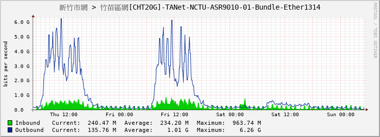 新竹市網 > 竹苗區網[CHT20G]-TANet-NCTU-ASR9010-01-Bundle-Ether1314