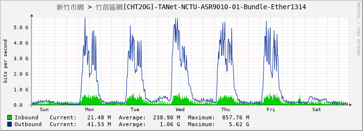 新竹市網 > 竹苗區網[CHT20G]-TANet-NCTU-ASR9010-01-Bundle-Ether1314