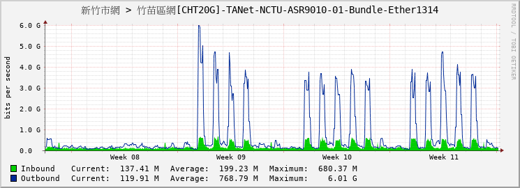 新竹市網 > 竹苗區網[CHT20G]-TANet-NCTU-ASR9010-01-Bundle-Ether1314
