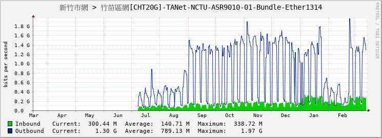新竹市網 > 竹苗區網[CHT20G]-TANet-NCTU-ASR9010-01-Bundle-Ether1314