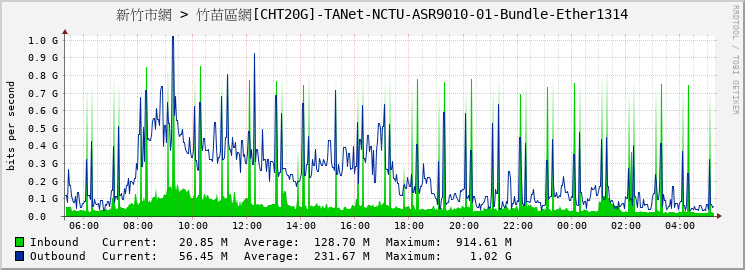 新竹市網 > 竹苗區網[CHT20G]-TANet-NCTU-ASR9010-01-Bundle-Ether1314