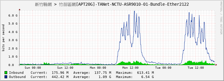 新竹縣網 > 竹苗區網[APT20G]-TANet-NCTU-ASR9010-01-Bundle-Ether2122
