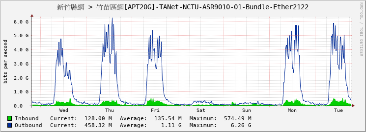 新竹縣網 > 竹苗區網[APT20G]-TANet-NCTU-ASR9010-01-Bundle-Ether2122