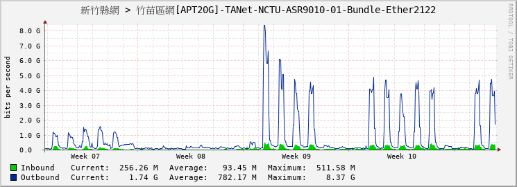 新竹縣網 > 竹苗區網[APT20G]-TANet-NCTU-ASR9010-01-Bundle-Ether2122