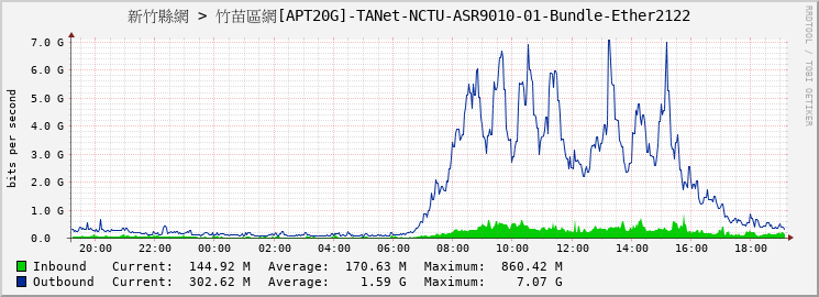 新竹縣網 > 竹苗區網[APT20G]-TANet-NCTU-ASR9010-01-Bundle-Ether2122