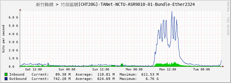 新竹縣網 > 竹苗區網[CHT20G]-TANet-NCTU-ASR9010-01-Bundle-Ether2324