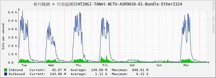 新竹縣網 > 竹苗區網[CHT20G]-TANet-NCTU-ASR9010-01-Bundle-Ether2324