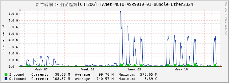 新竹縣網 > 竹苗區網[CHT20G]-TANet-NCTU-ASR9010-01-Bundle-Ether2324