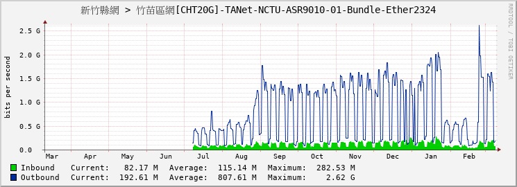 新竹縣網 > 竹苗區網[CHT20G]-TANet-NCTU-ASR9010-01-Bundle-Ether2324