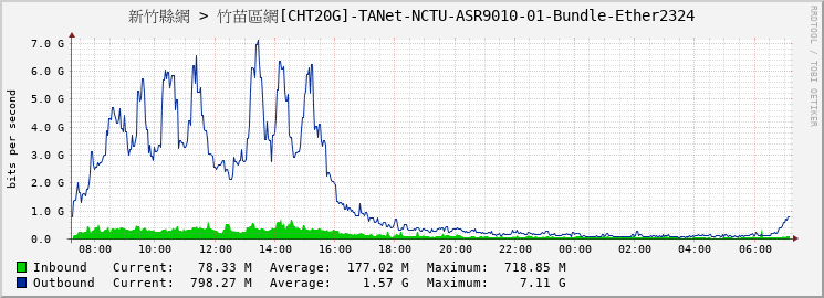 新竹縣網 > 竹苗區網[CHT20G]-TANet-NCTU-ASR9010-01-Bundle-Ether2324