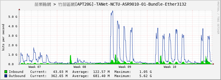 苗栗縣網 > 竹苗區網[APT20G]-TANet-NCTU-ASR9010-01-Bundle-Ether3132