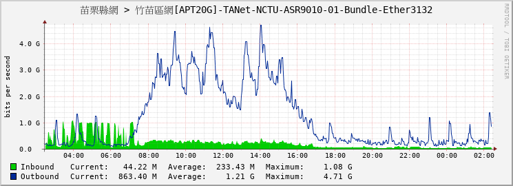 苗栗縣網 > 竹苗區網[APT20G]-TANet-NCTU-ASR9010-01-Bundle-Ether3132