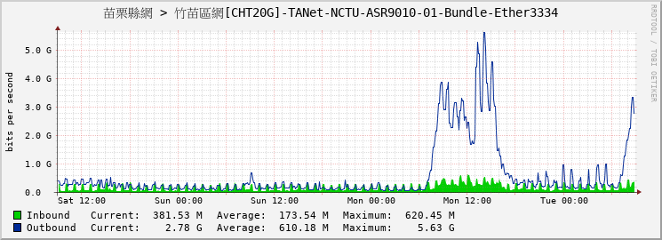 苗栗縣網 > 竹苗區網[CHT20G]-TANet-NCTU-ASR9010-01-Bundle-Ether3334