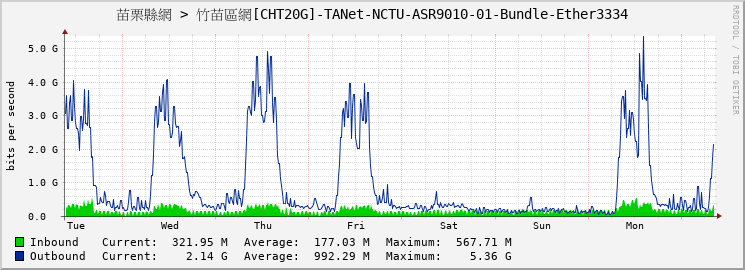 苗栗縣網 > 竹苗區網[CHT20G]-TANet-NCTU-ASR9010-01-Bundle-Ether3334