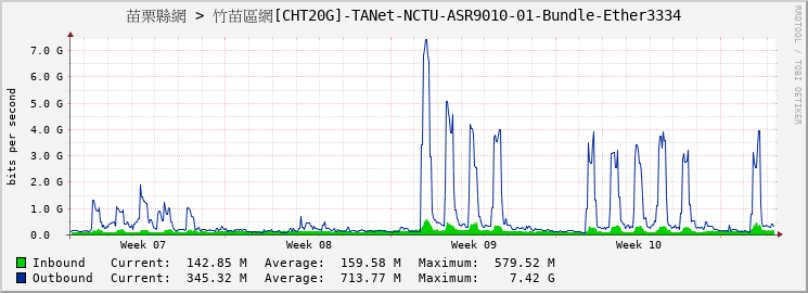 苗栗縣網 > 竹苗區網[CHT20G]-TANet-NCTU-ASR9010-01-Bundle-Ether3334