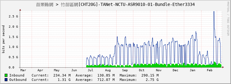 苗栗縣網 > 竹苗區網[CHT20G]-TANet-NCTU-ASR9010-01-Bundle-Ether3334