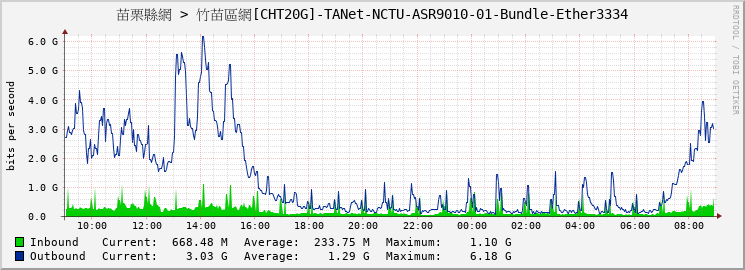 苗栗縣網 > 竹苗區網[CHT20G]-TANet-NCTU-ASR9010-01-Bundle-Ether3334