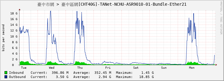 臺中市網 > 臺中區網[CHT40G]-TANet-NCHU-ASR9010-01-Bundle-Ether21