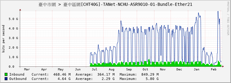 臺中市網 > 臺中區網[CHT40G]-TANet-NCHU-ASR9010-01-Bundle-Ether21