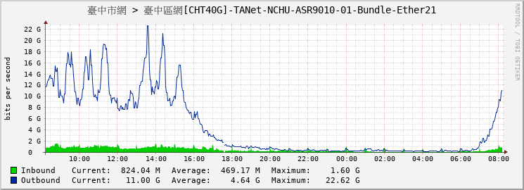臺中市網 > 臺中區網[CHT40G]-TANet-NCHU-ASR9010-01-Bundle-Ether21