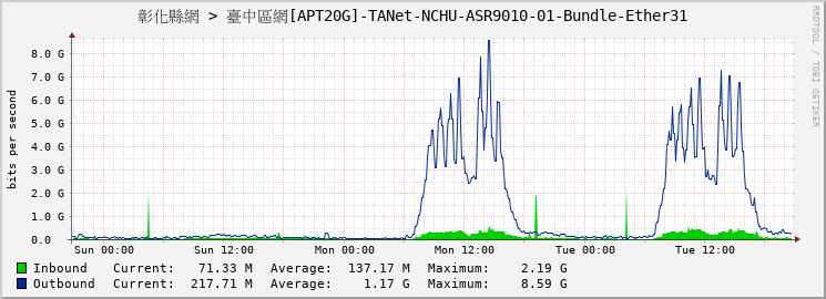 彰化縣網 > 臺中區網[APT20G]-TANet-NCHU-ASR9010-01-Bundle-Ether31
