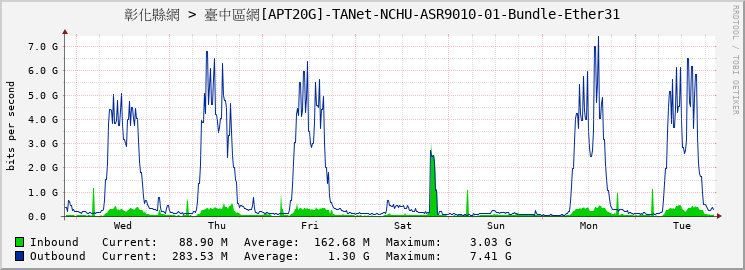 彰化縣網 > 臺中區網[APT20G]-TANet-NCHU-ASR9010-01-Bundle-Ether31