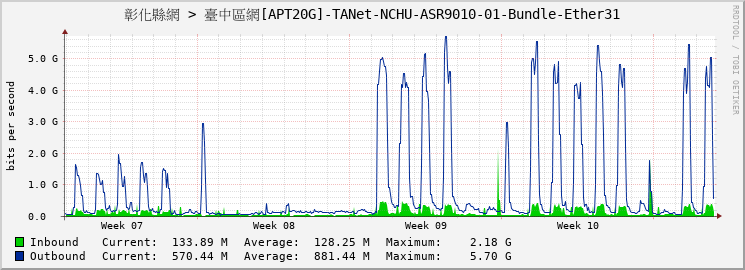 彰化縣網 > 臺中區網[APT20G]-TANet-NCHU-ASR9010-01-Bundle-Ether31