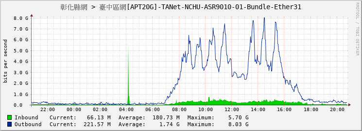 彰化縣網 > 臺中區網[APT20G]-TANet-NCHU-ASR9010-01-Bundle-Ether31