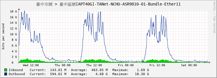 臺中市網 > 臺中區網[APT40G]-TANet-NCHU-ASR9010-01-Bundle-Ether11