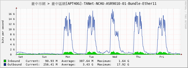 臺中市網 > 臺中區網[APT40G]-TANet-NCHU-ASR9010-01-Bundle-Ether11