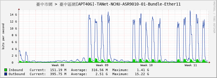 臺中市網 > 臺中區網[APT40G]-TANet-NCHU-ASR9010-01-Bundle-Ether11