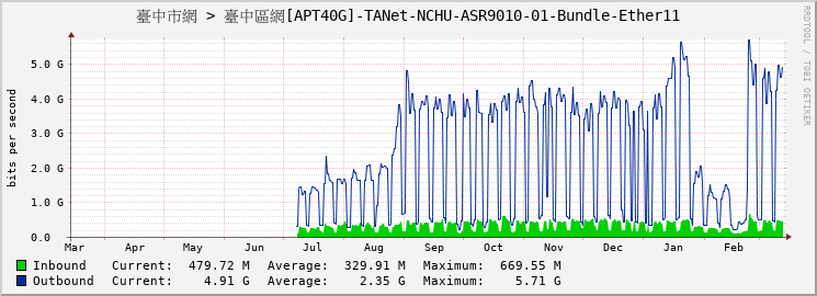 臺中市網 > 臺中區網[APT40G]-TANet-NCHU-ASR9010-01-Bundle-Ether11